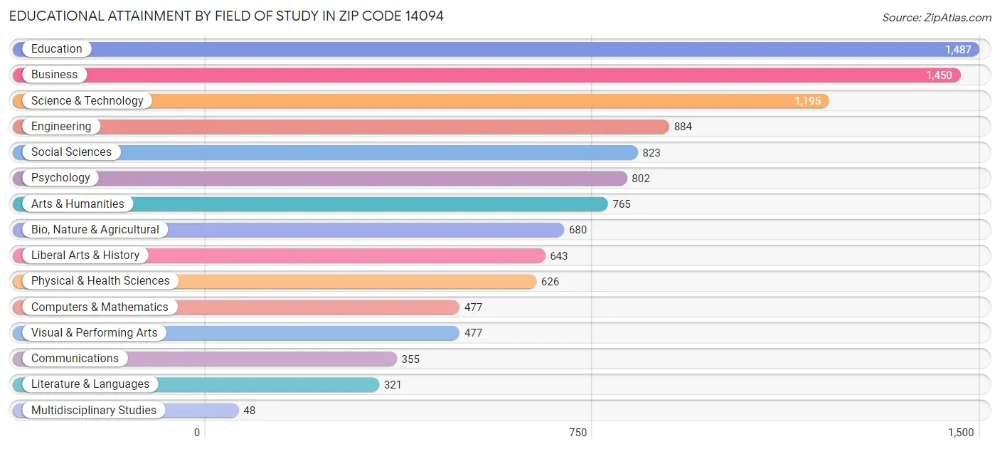 Educational Attainment by Field of Study in Zip Code 14094