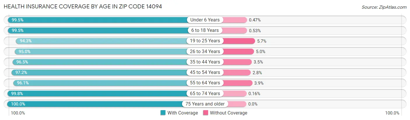 Health Insurance Coverage by Age in Zip Code 14094