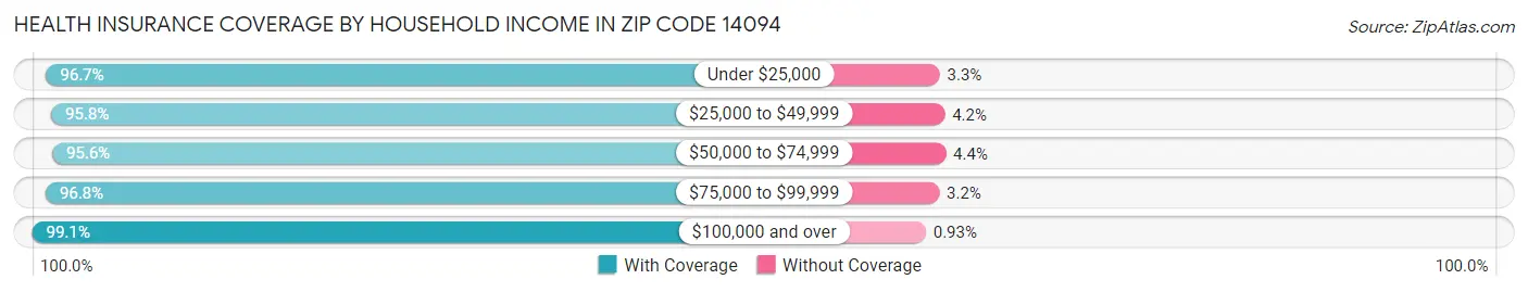 Health Insurance Coverage by Household Income in Zip Code 14094
