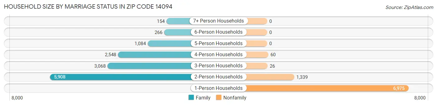 Household Size by Marriage Status in Zip Code 14094