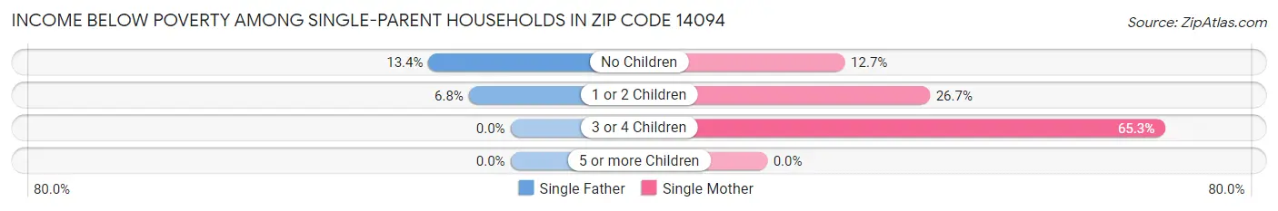 Income Below Poverty Among Single-Parent Households in Zip Code 14094