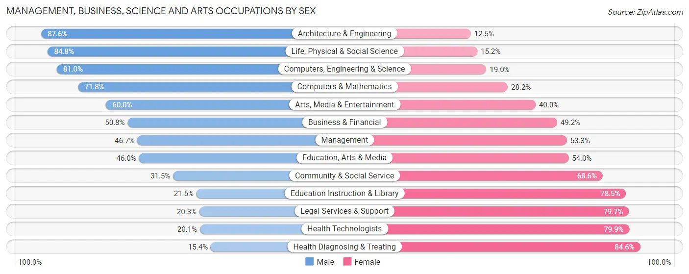 Management, Business, Science and Arts Occupations by Sex in Zip Code 14094