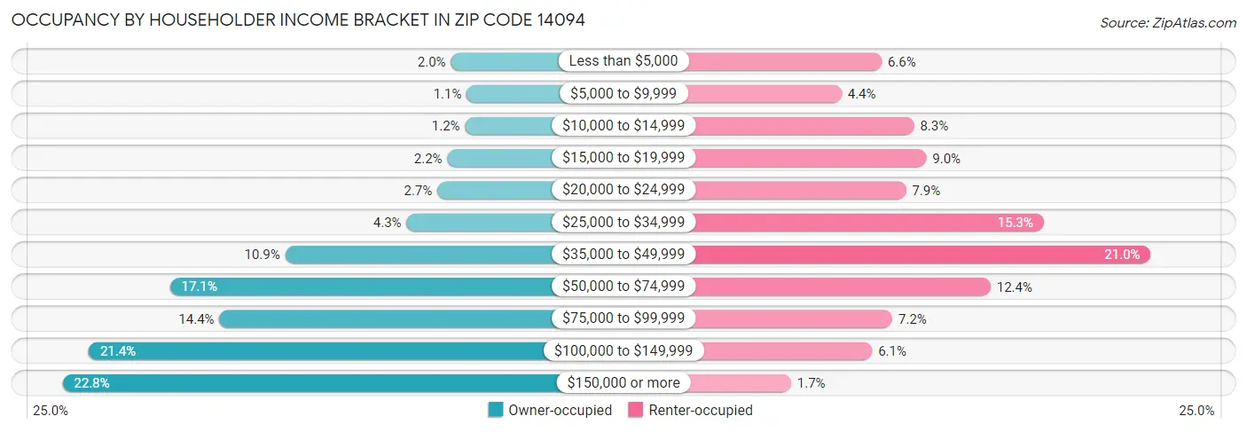 Occupancy by Householder Income Bracket in Zip Code 14094