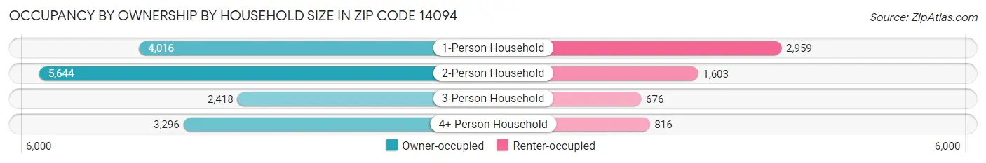 Occupancy by Ownership by Household Size in Zip Code 14094