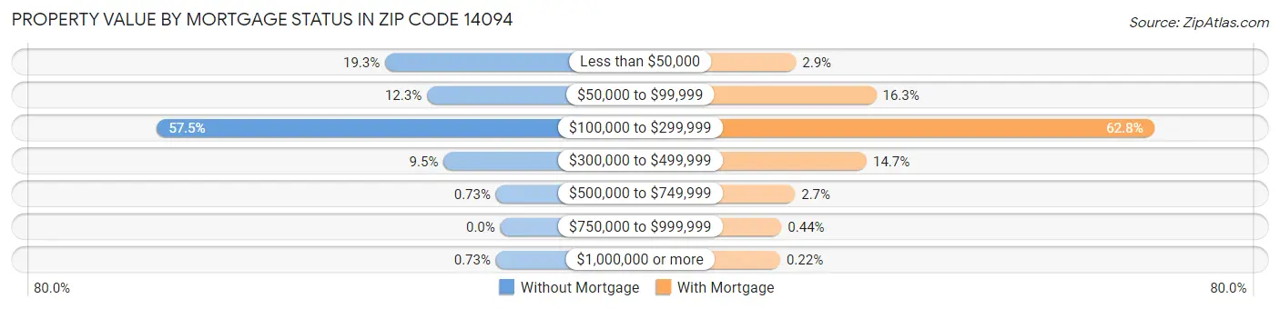Property Value by Mortgage Status in Zip Code 14094