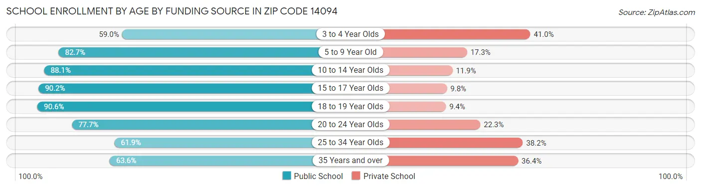 School Enrollment by Age by Funding Source in Zip Code 14094