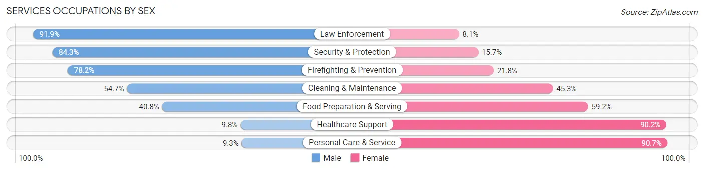 Services Occupations by Sex in Zip Code 14094
