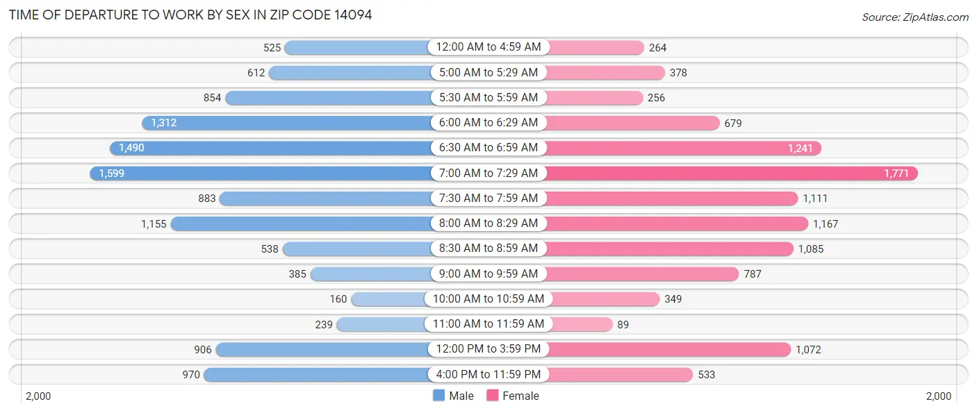 Time of Departure to Work by Sex in Zip Code 14094