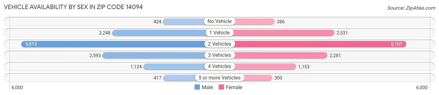 Vehicle Availability by Sex in Zip Code 14094