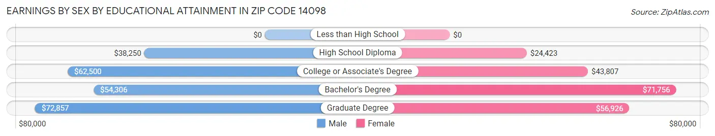 Earnings by Sex by Educational Attainment in Zip Code 14098