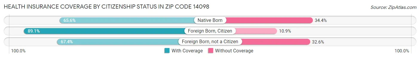 Health Insurance Coverage by Citizenship Status in Zip Code 14098
