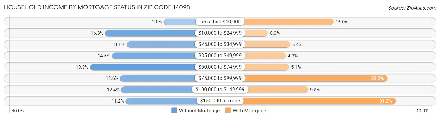 Household Income by Mortgage Status in Zip Code 14098