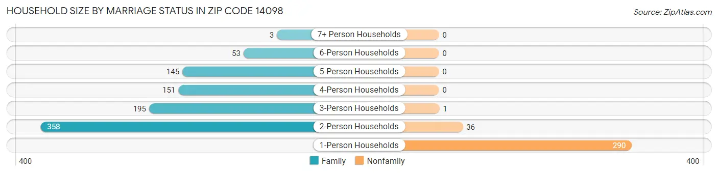 Household Size by Marriage Status in Zip Code 14098