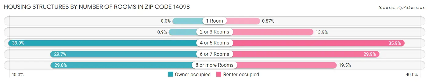 Housing Structures by Number of Rooms in Zip Code 14098