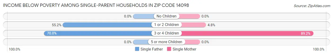 Income Below Poverty Among Single-Parent Households in Zip Code 14098
