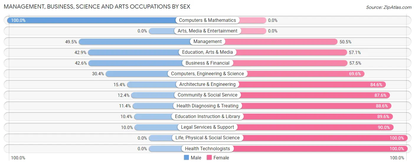 Management, Business, Science and Arts Occupations by Sex in Zip Code 14098
