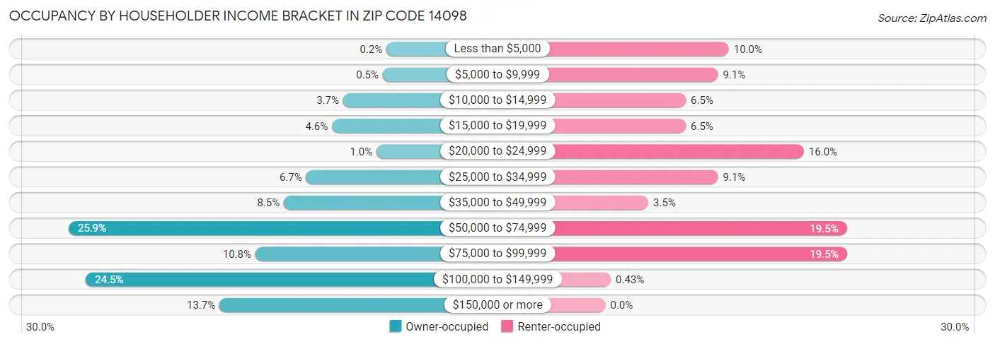 Occupancy by Householder Income Bracket in Zip Code 14098