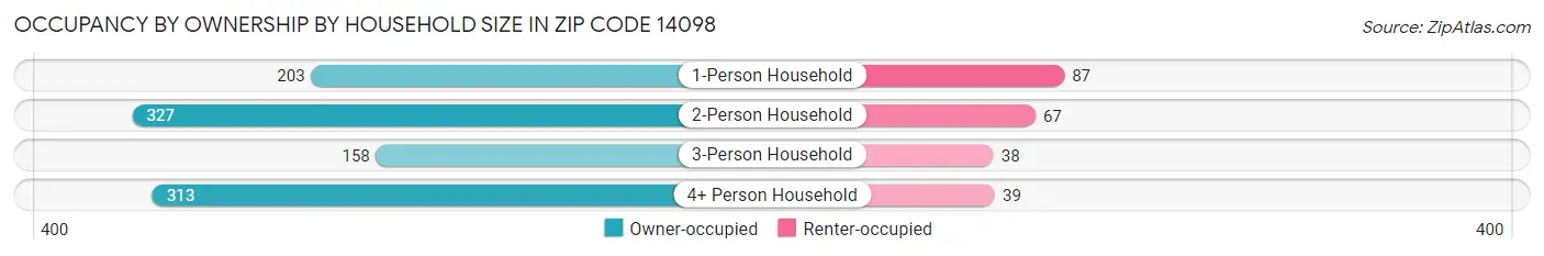 Occupancy by Ownership by Household Size in Zip Code 14098