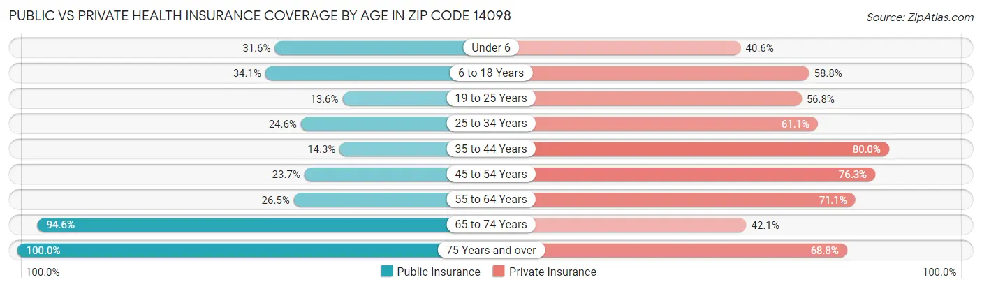 Public vs Private Health Insurance Coverage by Age in Zip Code 14098