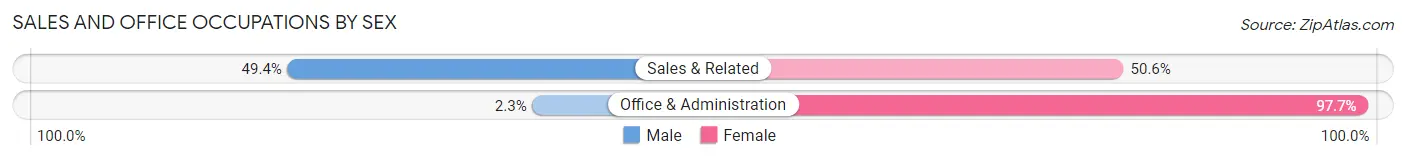 Sales and Office Occupations by Sex in Zip Code 14098