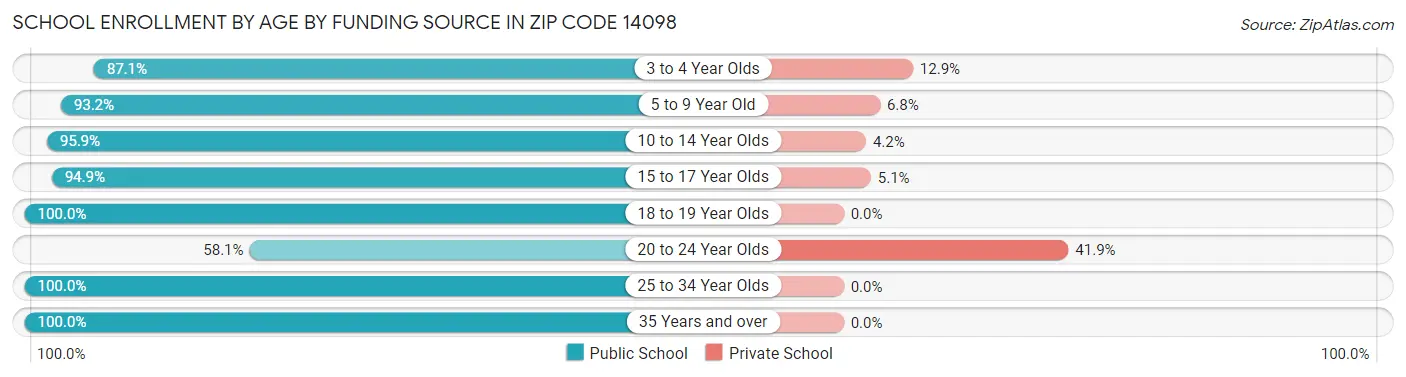 School Enrollment by Age by Funding Source in Zip Code 14098