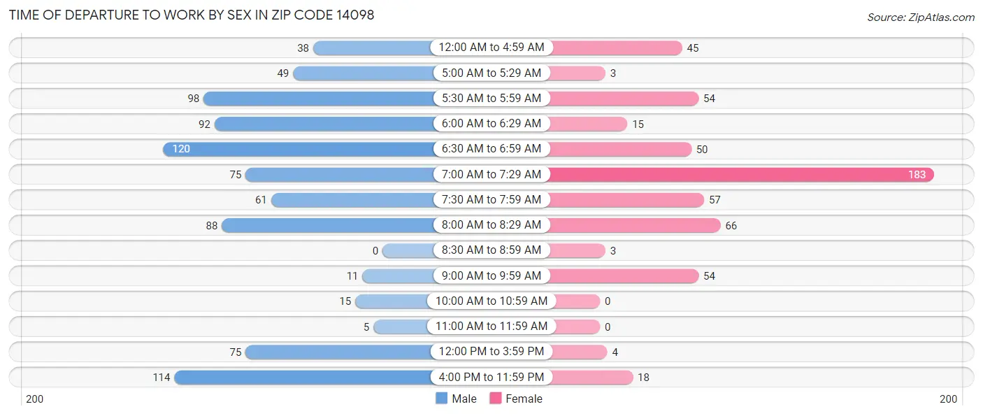 Time of Departure to Work by Sex in Zip Code 14098