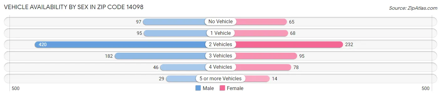 Vehicle Availability by Sex in Zip Code 14098