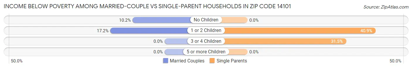 Income Below Poverty Among Married-Couple vs Single-Parent Households in Zip Code 14101
