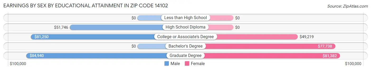 Earnings by Sex by Educational Attainment in Zip Code 14102