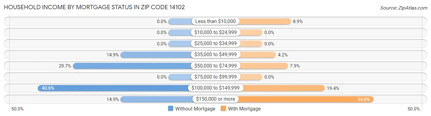 Household Income by Mortgage Status in Zip Code 14102