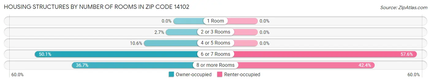 Housing Structures by Number of Rooms in Zip Code 14102