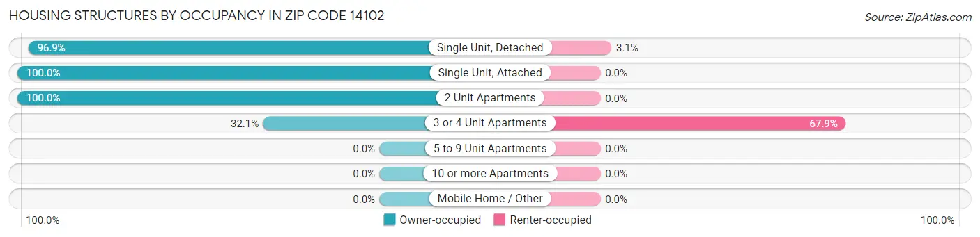 Housing Structures by Occupancy in Zip Code 14102
