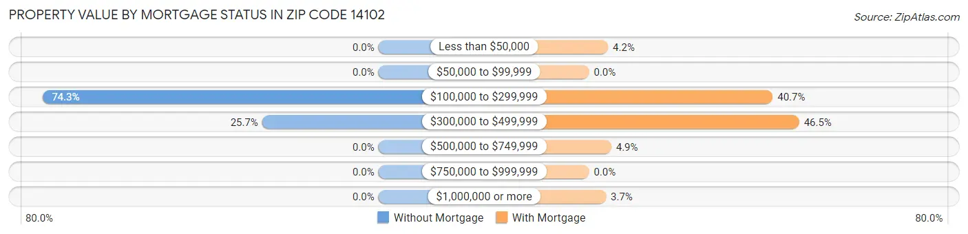 Property Value by Mortgage Status in Zip Code 14102