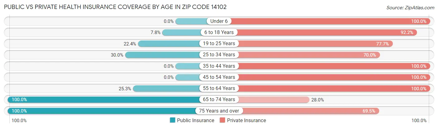 Public vs Private Health Insurance Coverage by Age in Zip Code 14102