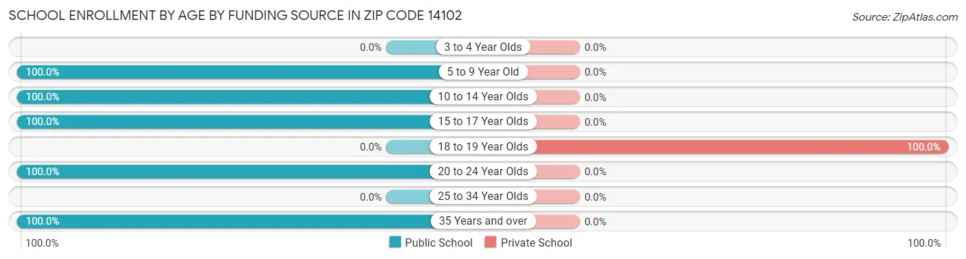 School Enrollment by Age by Funding Source in Zip Code 14102