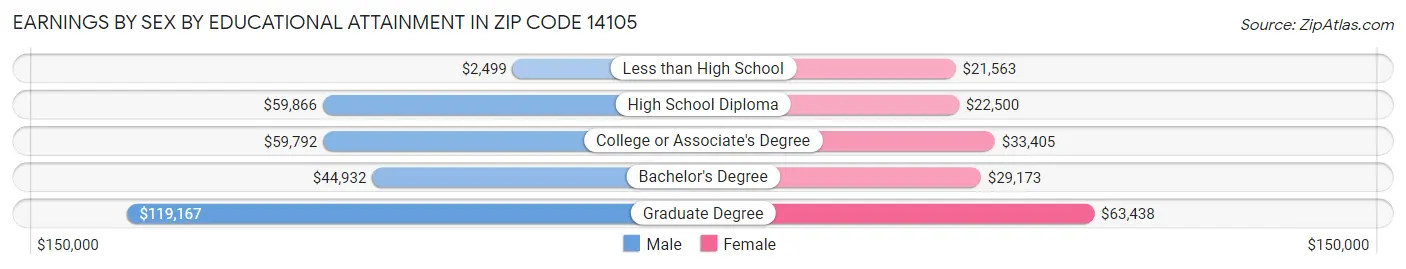 Earnings by Sex by Educational Attainment in Zip Code 14105