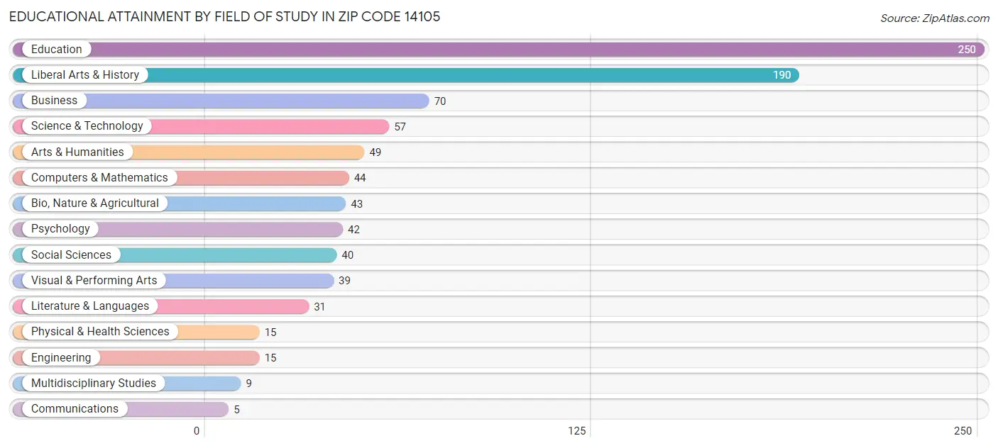 Educational Attainment by Field of Study in Zip Code 14105