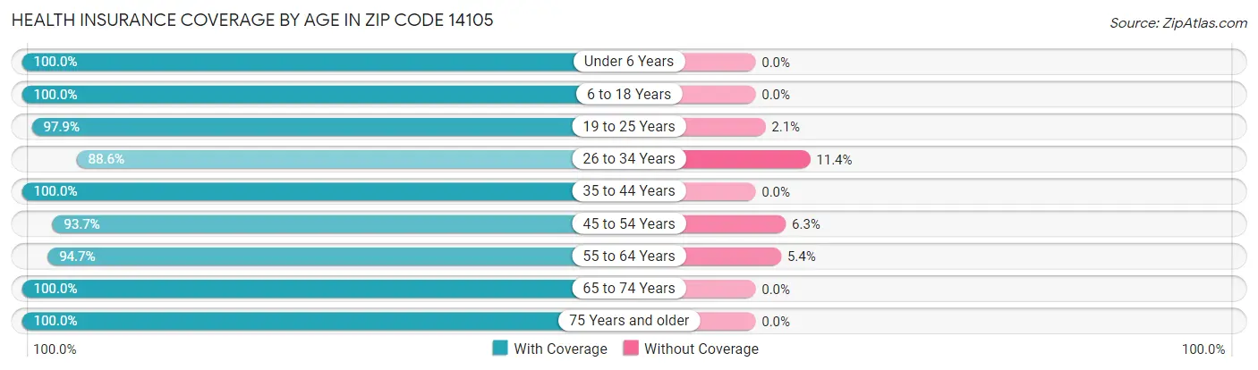 Health Insurance Coverage by Age in Zip Code 14105