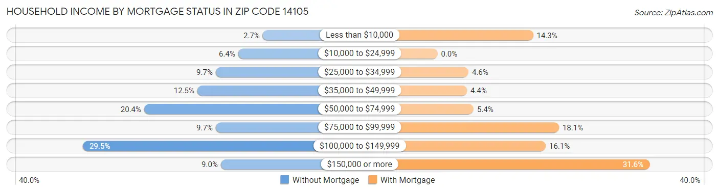 Household Income by Mortgage Status in Zip Code 14105