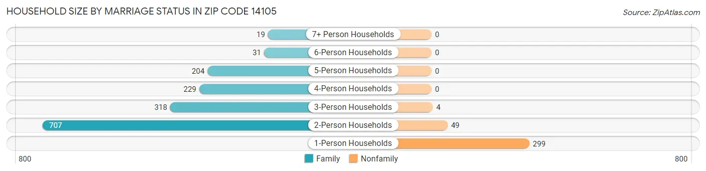 Household Size by Marriage Status in Zip Code 14105