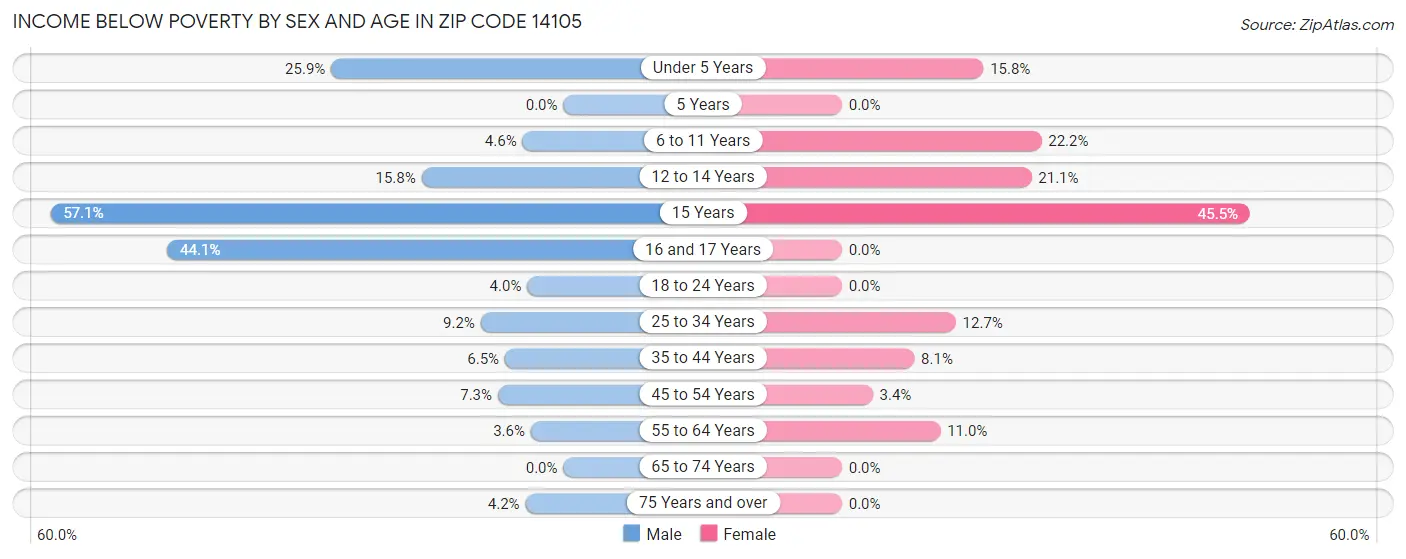Income Below Poverty by Sex and Age in Zip Code 14105