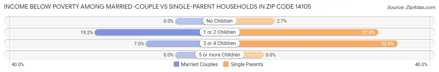 Income Below Poverty Among Married-Couple vs Single-Parent Households in Zip Code 14105