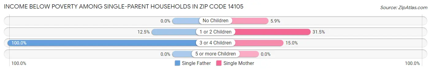 Income Below Poverty Among Single-Parent Households in Zip Code 14105