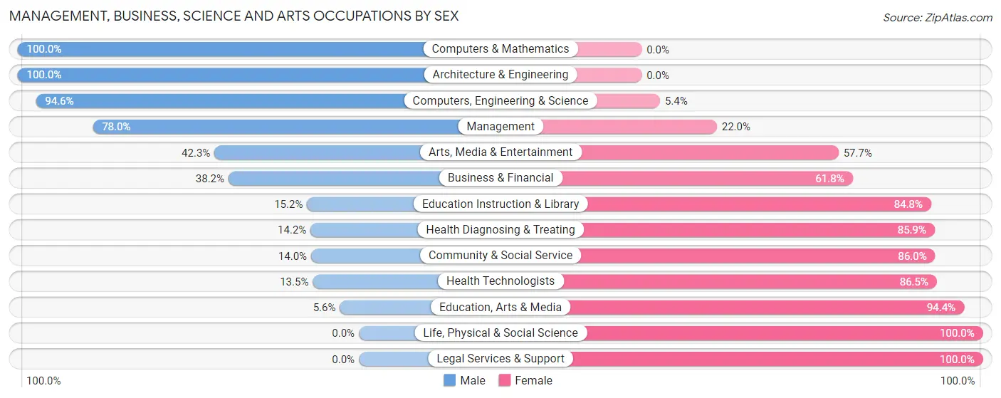 Management, Business, Science and Arts Occupations by Sex in Zip Code 14105