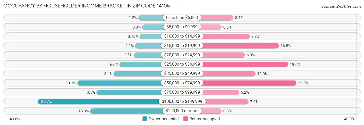 Occupancy by Householder Income Bracket in Zip Code 14105