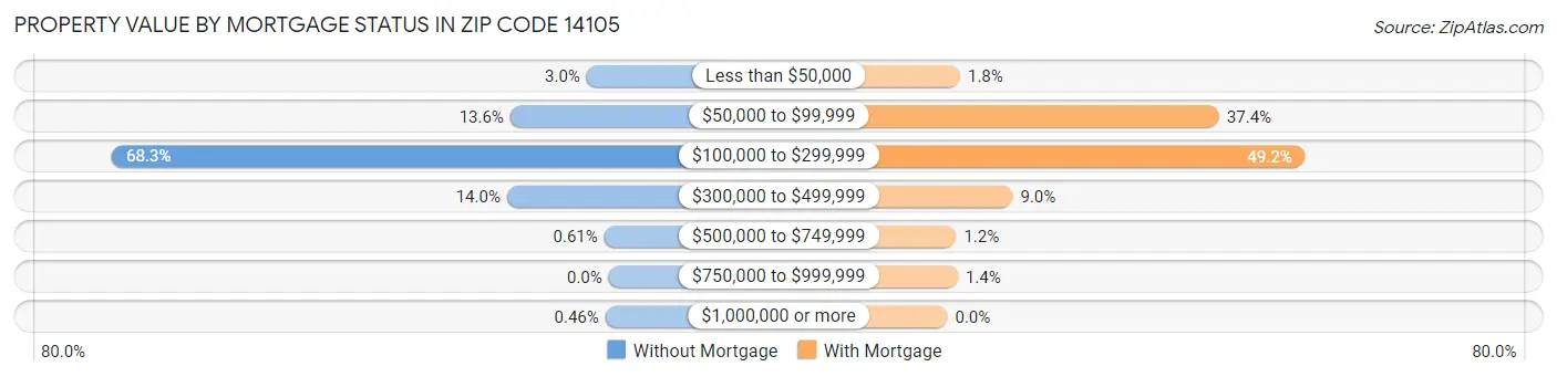Property Value by Mortgage Status in Zip Code 14105