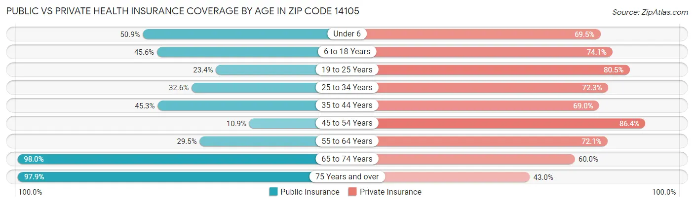 Public vs Private Health Insurance Coverage by Age in Zip Code 14105