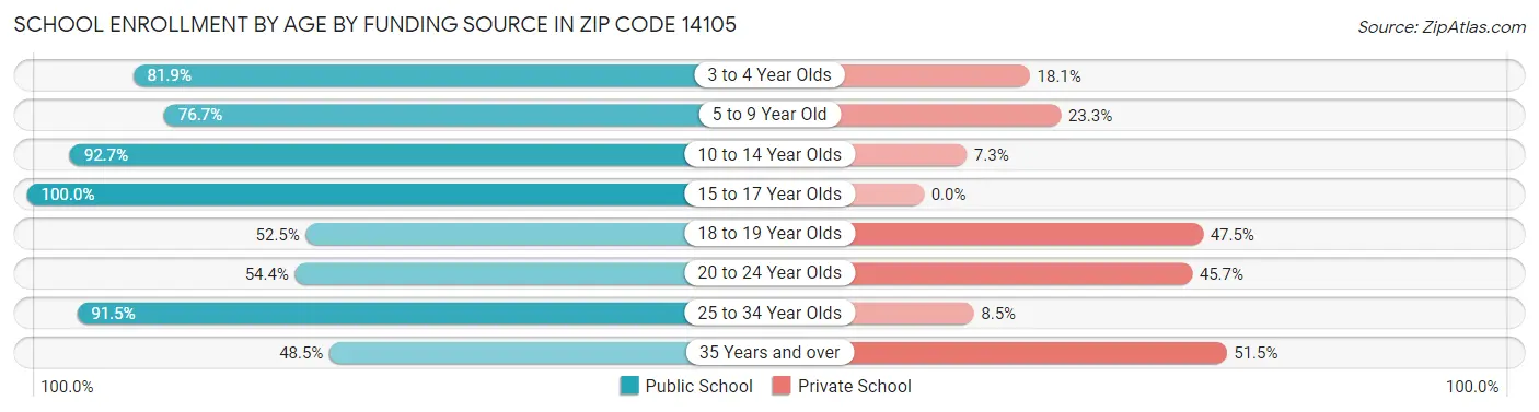 School Enrollment by Age by Funding Source in Zip Code 14105