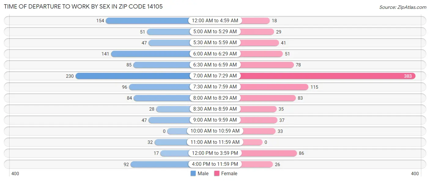 Time of Departure to Work by Sex in Zip Code 14105