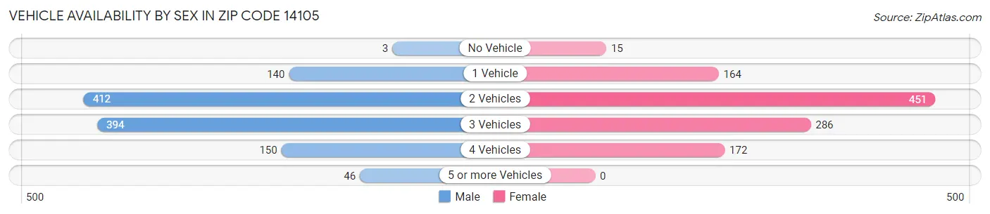 Vehicle Availability by Sex in Zip Code 14105